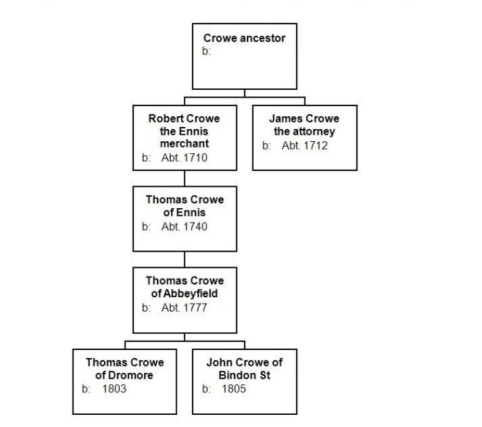 Crowe gentry descendant chart