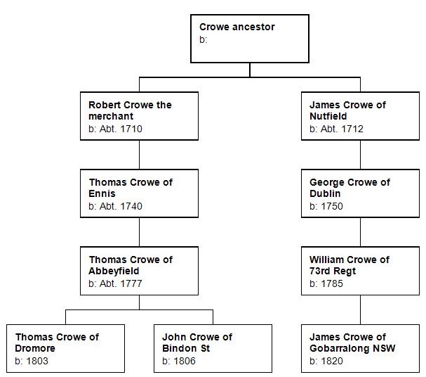 Fig 1 - The Crowe gentry of County Clare - final version (1)